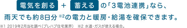 電気を創る  ＋  蓄える  の「3電池連携」なら、雨天でも約8日分※2の電力と暖房・給湯を確保できます。※1 2019年2月当社調べ（プレハブ住宅業界）　※2 水道・ガスが使える場合。