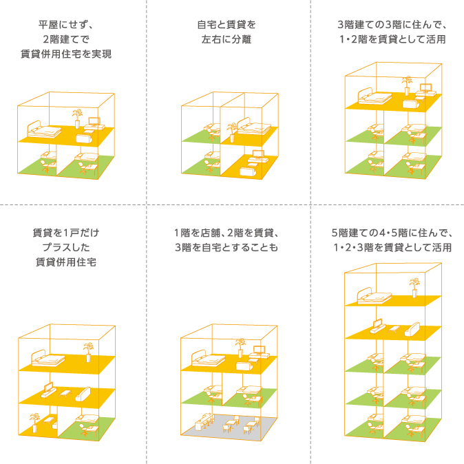 平屋にせず、2階建てで賃貸併用住宅を実現 自宅と賃貸を左右に分離 3階建ての3階に住んで、1・2階を賃貸として活用 賃貸を1戸だけプラスした賃貸併用住宅 1階を店舗、2階を賃貸、3階を自宅とすることも 5階建ての4・5階に住んで、1・2・3階を賃貸として活用