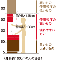 身長約160cmの人の場合