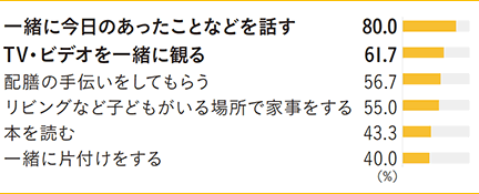 一緒に今日のあったことなどを話す 80.0％　TV・ビデオを一緒に観る 61.7％　配膳の手伝いをしてもらう 56.7％　リビングなど子どもがいる場所で家事をする 55.0％　本を読む 43.3％　一緒に片付けをする 40.0％