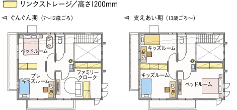 ぐんぐん期（7～12歳ごろ）支えあい期（13歳～）