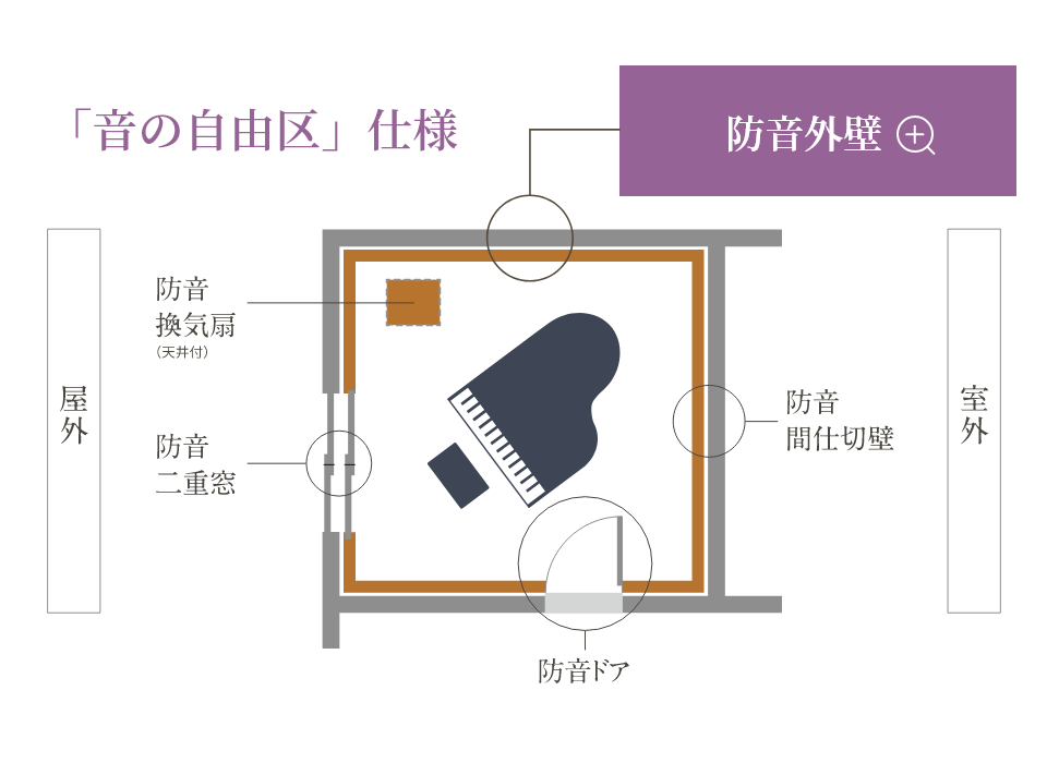 「音の自由区」仕様