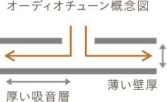 オーディオチューン概念図