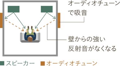 オーディオチューンで吸音