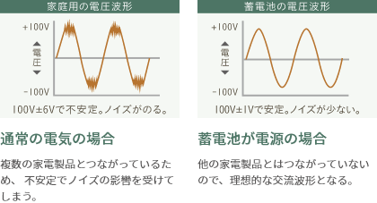 通常の電気の場合 蓄電池が電源の場合