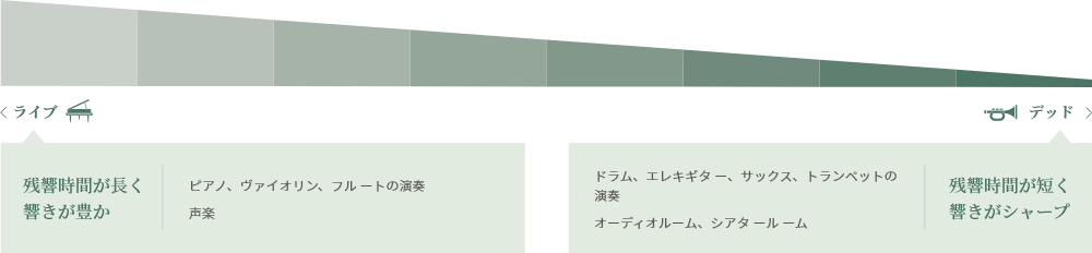 防音室＆静音室「音の自由区」 音の響き方