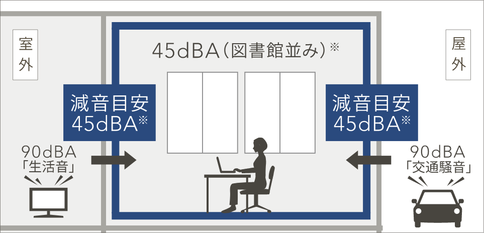 静音室 やすらぐ家は「図書館並みの静けさ（45dBA）」に減音