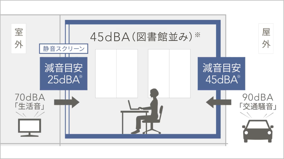 静音室 やすらぐ家＋静音スクリーンは減音目安25dBAの性能を確保