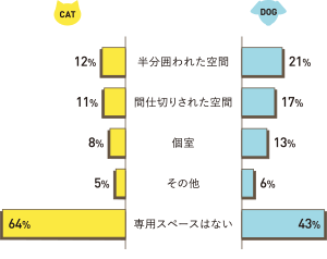 専用スペースを設けているか