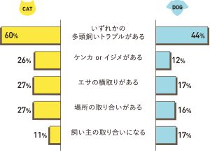 一緒に世話をする上で苦労する点