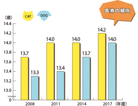 平均寿命の推移