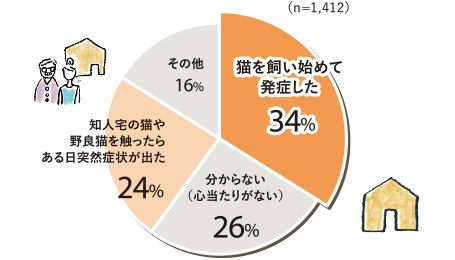 猫アレルギーを発症したきっかけ