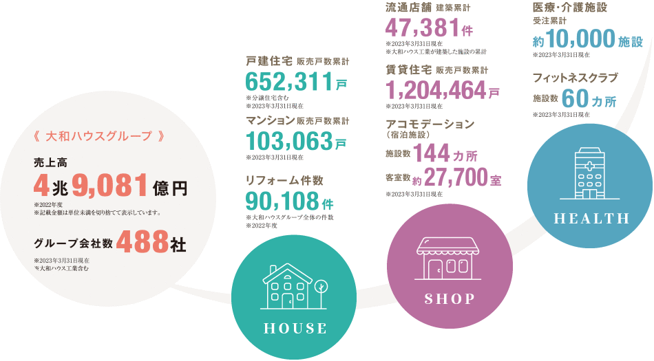 大和ハウスグループ売上高3兆1,929億円※2016年3月期※記載金額は単位未満を切り捨てて表示しています。グループ会社数174社※2016年6月30日現在