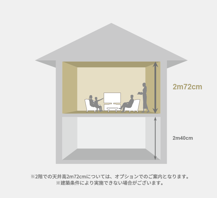 ※2階での天井高2m72cmについては、オプションでのご案内となります。※建築条件により実施できない場合がございます。