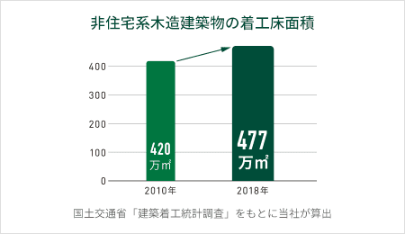 非住宅系木造建築物の着工床面積 2010年 420万㎡ 2018年 477万㎡