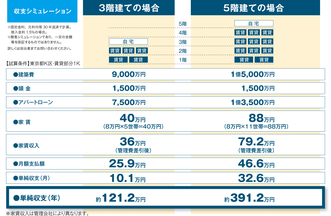 収支シミュレーションの表