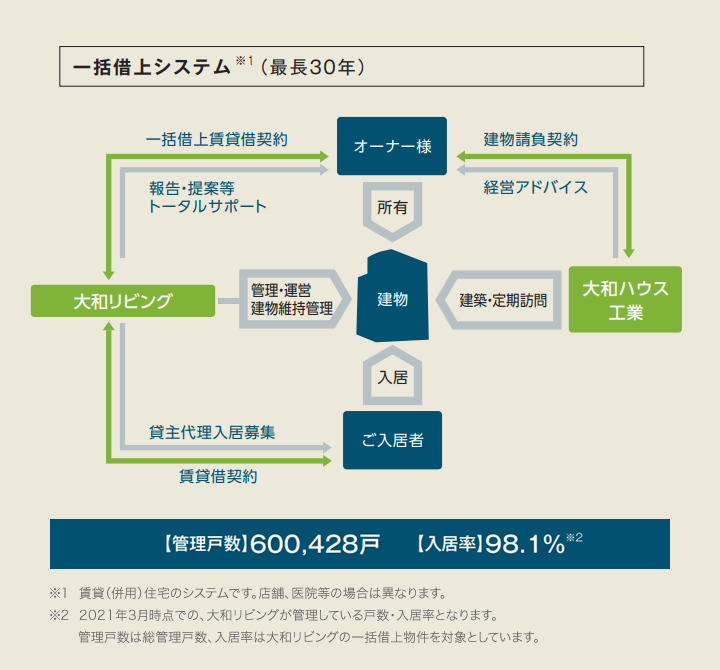 一括借上システム（最長30年）管理戸数600,428戸 入居率98.1％