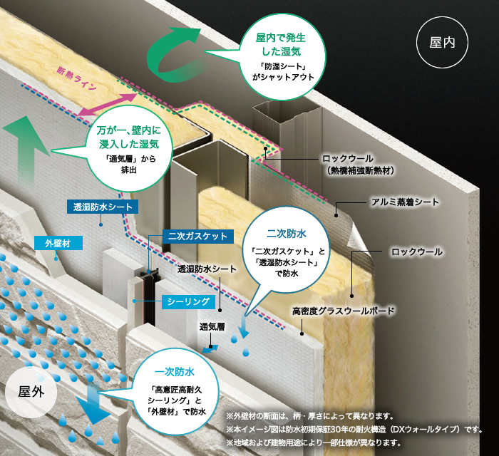 屋内で発生した湿気「アルミ蒸着シート」がシャットアウト 万が一、壁内に侵入した湿気「通気層」から排出 一次防水 「高意匠高耐久シーリング」と「外壁材」で防水 二次防水 「二次ガスケット」と「透湿防水シート」で防水