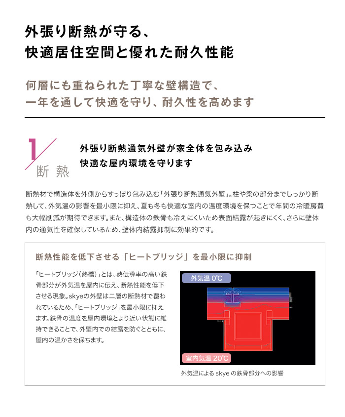 外張り断熱が守る、快適居住空間と優れた耐久性能　何層にも重ねられた丁寧な壁構造で、一年を通して快適を守り、耐久性を高めます 1断熱 外張り断熱通気外壁が家全体を包み込み快適な屋内環境を守ります 断熱性能を低下させる「ヒートブリッジ」を最小限に抑制