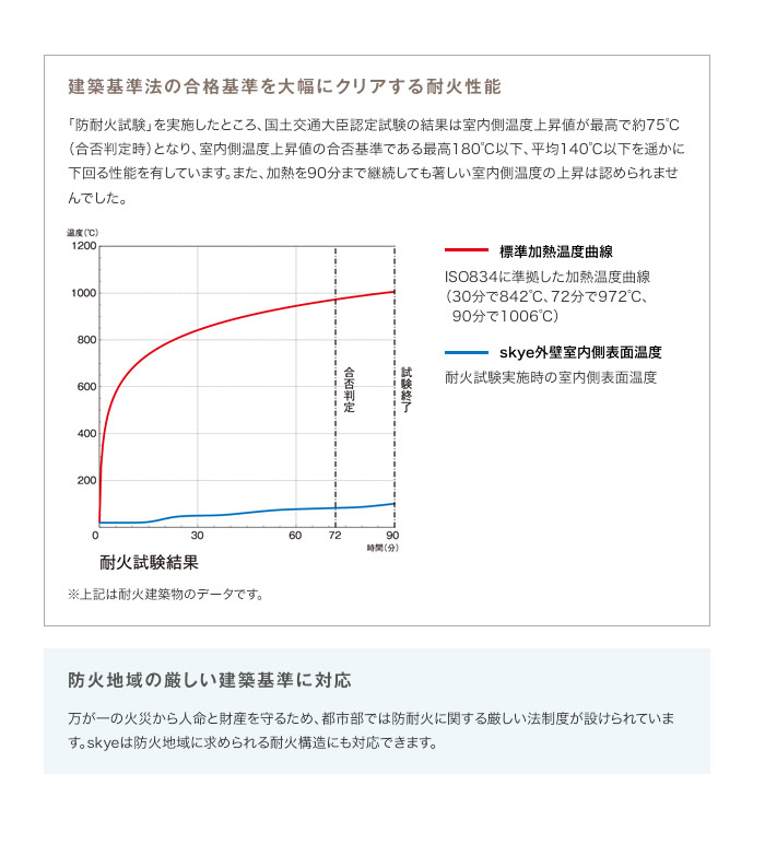 建築基準法の合格基準を大幅にクリアする耐火性能 防火地域の厳しい建築基準に対応