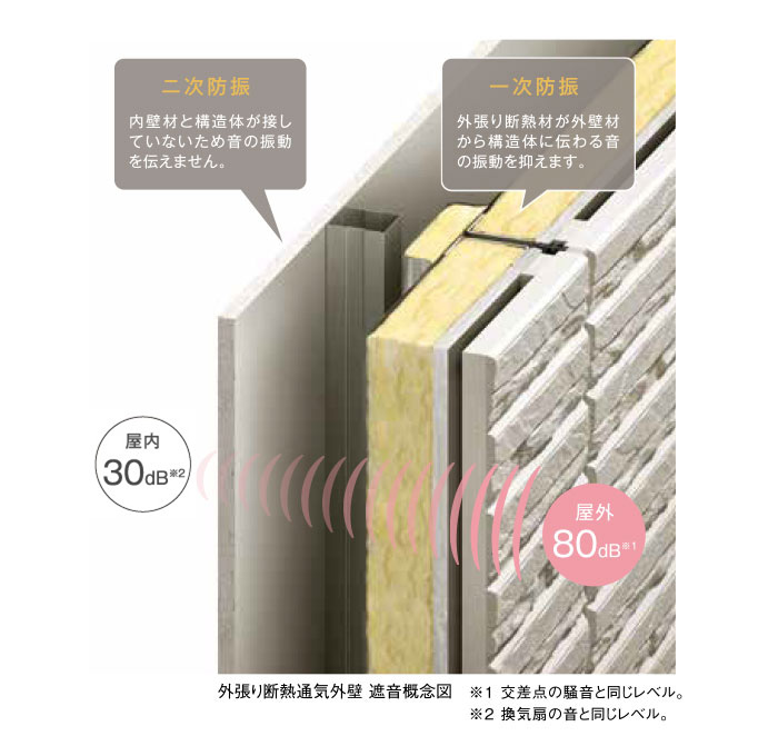 外張り断熱通気外壁 遮音概念図