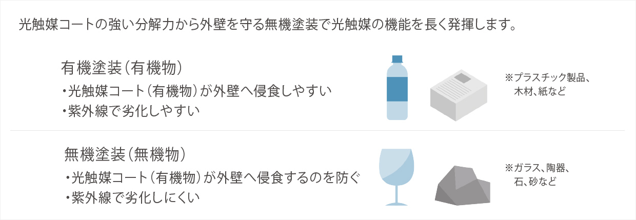 光触媒コートの強い分解力から外壁を守る無機塗装で光触媒の機能を長く発揮します。　有機塗装（有機物）・光触媒コート（有機物）が外壁へ侵食しやすい　・紫外線で劣化しやすい　無機塗装（無機物）・光触媒コート（有機物）が外壁へ侵食するのを防ぐ　・紫外線で劣化しにくい