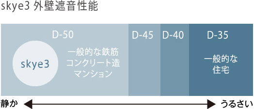 skye3 外壁遮音性能