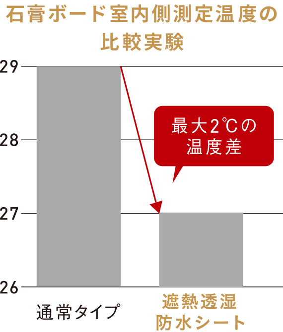 石膏ボード室内側測定温度の比較実験