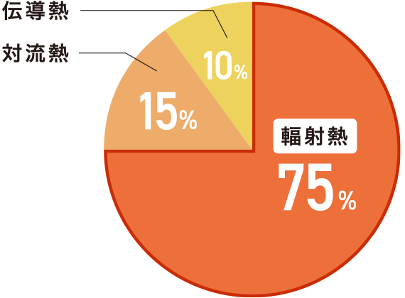 熱の伝わり方の比較グラフ