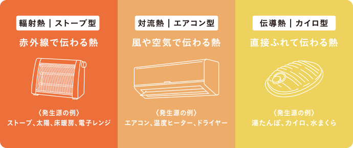 輻射熱｜ストーブ型　対流熱｜エアコン型　伝導熱｜カイロ型