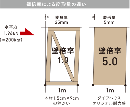 壁倍率による変形量の違い