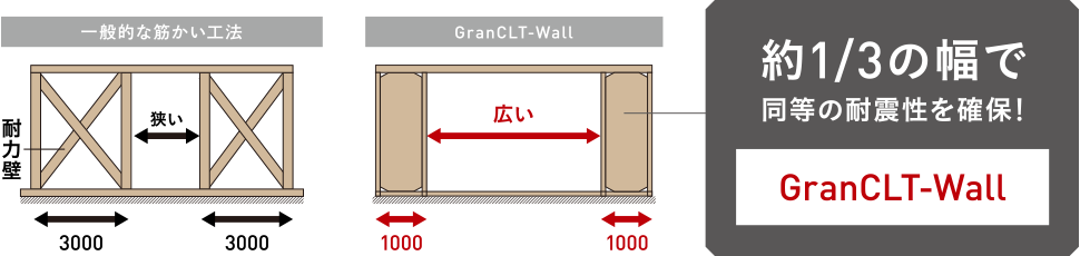 約1/3の幅で同等の耐震性を確保！ GranCLT-Wall