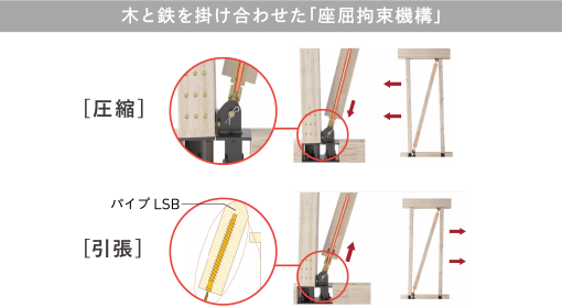 木と鉄を掛け合わせた「座屈拘束機構」