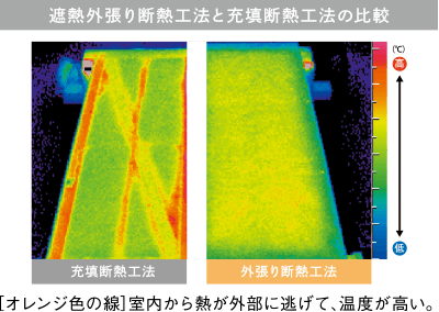 遮熱外張り断熱工法と充填断熱工法の比較　[オレンジ色の線]室内から熱が外部に逃げて、温度が高い。