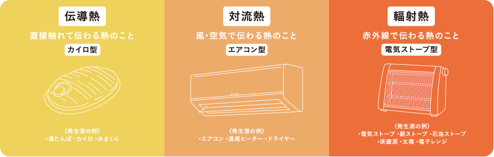 [伝導熱]直接触れて伝わる熱のこと カイロ型　[対流熱]風・空気で伝わる熱のこと エアコン型　[輻射熱]赤外線で伝わる熱のこと 電気ストーブ型