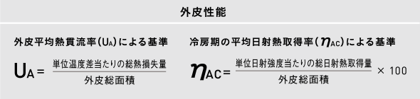 外皮性能　[外皮平均熱貫流率（UA）による基準]UA＝単位温度差当たりの総熱損失量/外皮総面積　[冷房期の平均日射熱取得率（ηAC）による基準]ηAC＝単位日射強度当たりの総日射熱取得量/外皮総面積×100