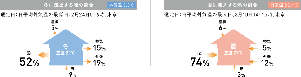 冬に流出する熱の場合（外気温0.5°C）／夏に流入する熱の割合（外気温33.4°C）