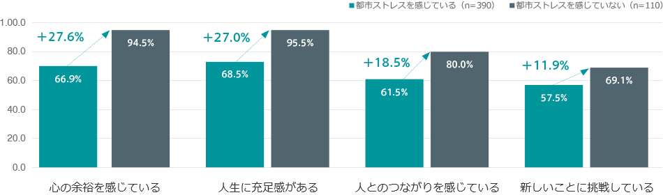 [グラフ]都市ストレスの有無が人生の価値観に与える影響