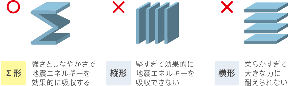 [Σ形]強さとしなやかさで地震エネルギーを効果的に吸収する　[縦形]堅すぎて効果的に地震エネルギーを吸収できない　[横形]柔らかすぎて大きな力に耐えられない