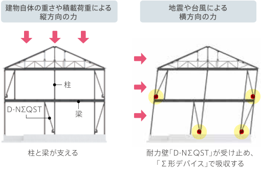 建物自体の重さや積載荷重による縦方向の力：柱と梁が支える　地震や台風による横方向の力：耐力壁「D-NΣQST」が受け止め、「Σ形デバイス」で吸収する