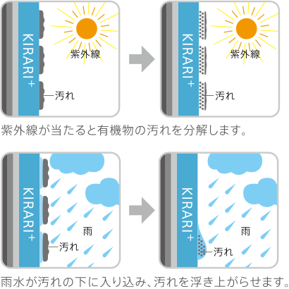 紫外線が当たると有機物の汚れを分解します。／雨水が汚れの下に入り込み、汚れを浮き上がらせます。