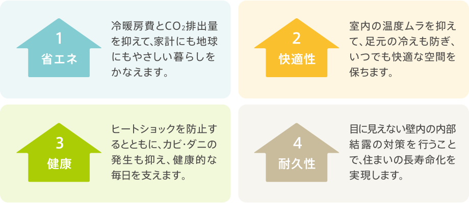 1.省エネ 冷暖房費とCO2排出量を抑えて、家計にも地球にもやさしい暮らしをかなえます。　2.快適性 室内の温度ムラを抑えて、足元の冷えも防ぎ、いつでも快適な空問を保ちます。　3.健康 ヒートショックを防止するとともに、カビ・ダ二の発生も抑え、健康的な毎日を支えます。　4.耐久性 目に見えない壁内の内部結露の対策を行うことで、住まいの長寿命化を実現します。