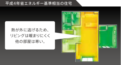 平成4年省エネルギー基準相当の住宅：熱が外に逃げるため、リビングは暖まりにくく他の部屋は寒い。