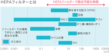 HEPAフィルターとは