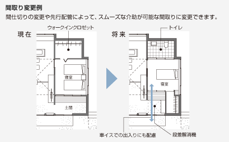 間取り変更例 間仕切りの変更や先行配置によって、スムーズな介助が可能な間取りに変更できます。