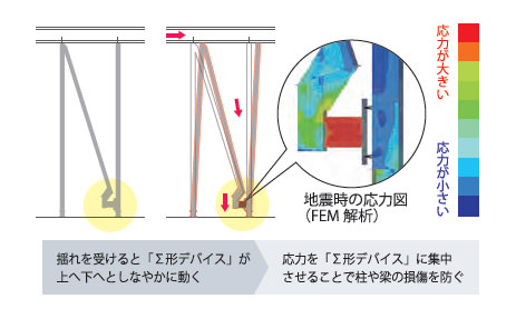 揺れを受けると「∑形デバイス」が上へ下へとしなやかに動く　応力を「∑形デバイス」に集中させることで柱や梁の損傷を防ぐ