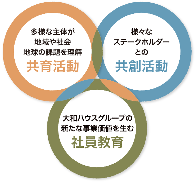 多様な主体が地域や社会地球の課題を理解「共育活動」　様々なステークホルダーとの「共創活動」　大和ハウスグループの新たな事業価値を生む「社員教育」