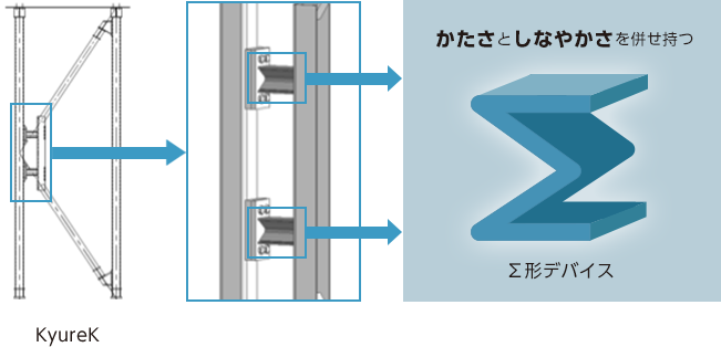 かたさとしなやかさを併せ持つΣ形デバイス