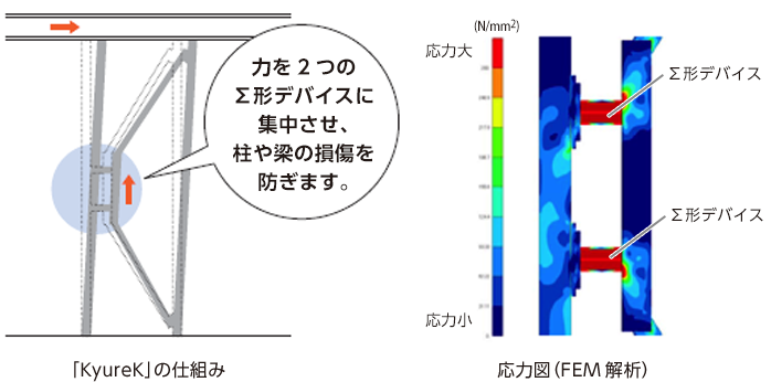 「KyureK」の仕組み　応力図（FEM解析）