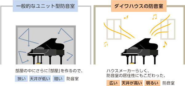 （１）広くて天井が高く明るい防音室